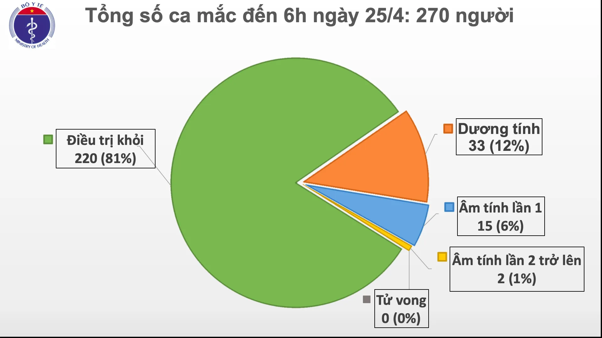 Thông tin về 5 ca tái dương sau khi âm tính