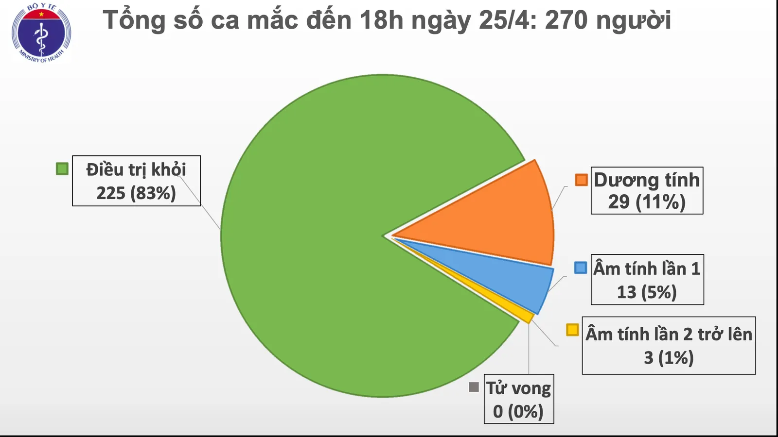 Cập nhật Covid-19 chiều 25/4: Việt Nam không có ca mắc mới