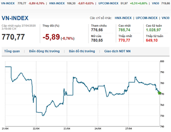 Thị trường chứng khoán 27/4/2020: VN-Index giảm nhẹ phiên đầu tuần