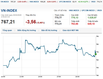 Thị trường chứng khoán 28/4/2020: Thị trường điều chỉnh giảm