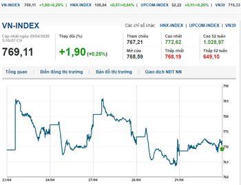 Thị trường chứng khoán 29/4/2020: Ngân hàng, dầu khí khởi sắc, VN-Index tiến về mốc 770 điểm