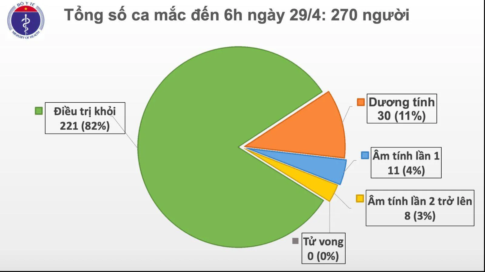 Cập nhật dịch COVID-19 Việt Nam ngày 29/4: Ngày thứ 13 Việt Nam không có ca lây nhiễm