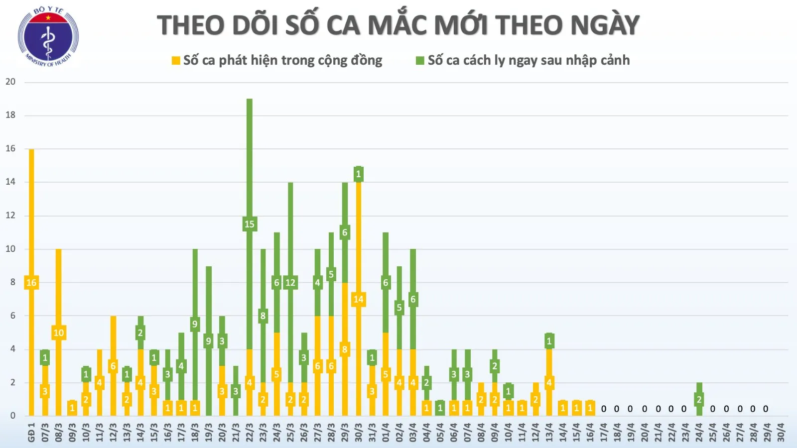 Cập nhật dịch COVID-19 ngày 30/4/2020: 14 ngày VN không ghi nhận thêm ca lây nhiễm trong cộng đồng