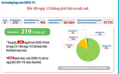 Cập nhật COVID-19 chiều 1/5: Việt Nam không có ca nhiễm mới, toàn cầu vượt 3,3 triệu ca 