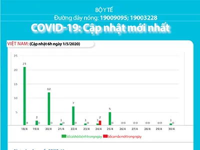 Dịch COVID-19: Anh đứng thứ 3 thế giới về số ca tử vong - Thủ tướng Nga dương tính nCoV