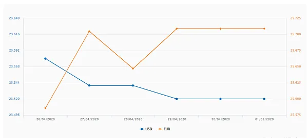 Tỷ giá ngoại tệ hôm nay 1/5/2020: USD giảm