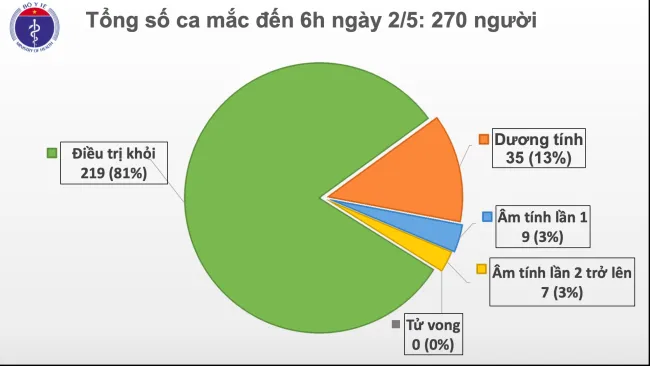 Cập nhật Covid-19 sáng 2/5: Việt Nam không có ca mắc mới 