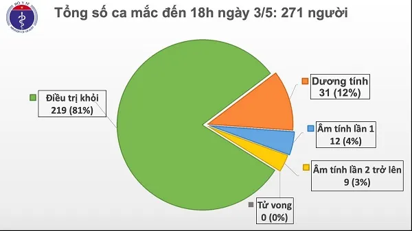 COVID-19: Chiều 3/5, Việt Nam ghi nhận ca bệnh thứ 271 là chuyên gia người Anh