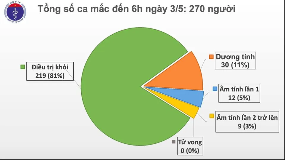 Ngày thứ 17 Việt Nam không phát hiện ca mắc mới COVID-19 trong cộng đồng