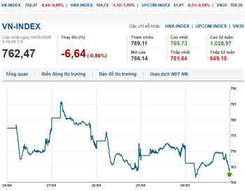 Thị trường chứng khoán 4/5/2020: VN-Index giảm nhẹ sau kỳ nghỉ lễ