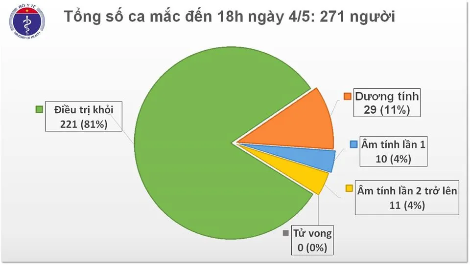 Thêm ca khỏi bệnh, Việt Nam đã có 221 bệnh nhân COVID-19 ra viện