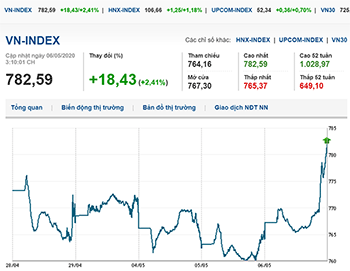 Thị trường chứng khoán 6/5/2020: VN-Index tăng mạnh