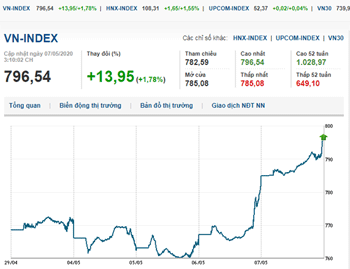 Thị trường chứng khoán 7/5/2020: VN-Index tiếp đà tăng mạnh