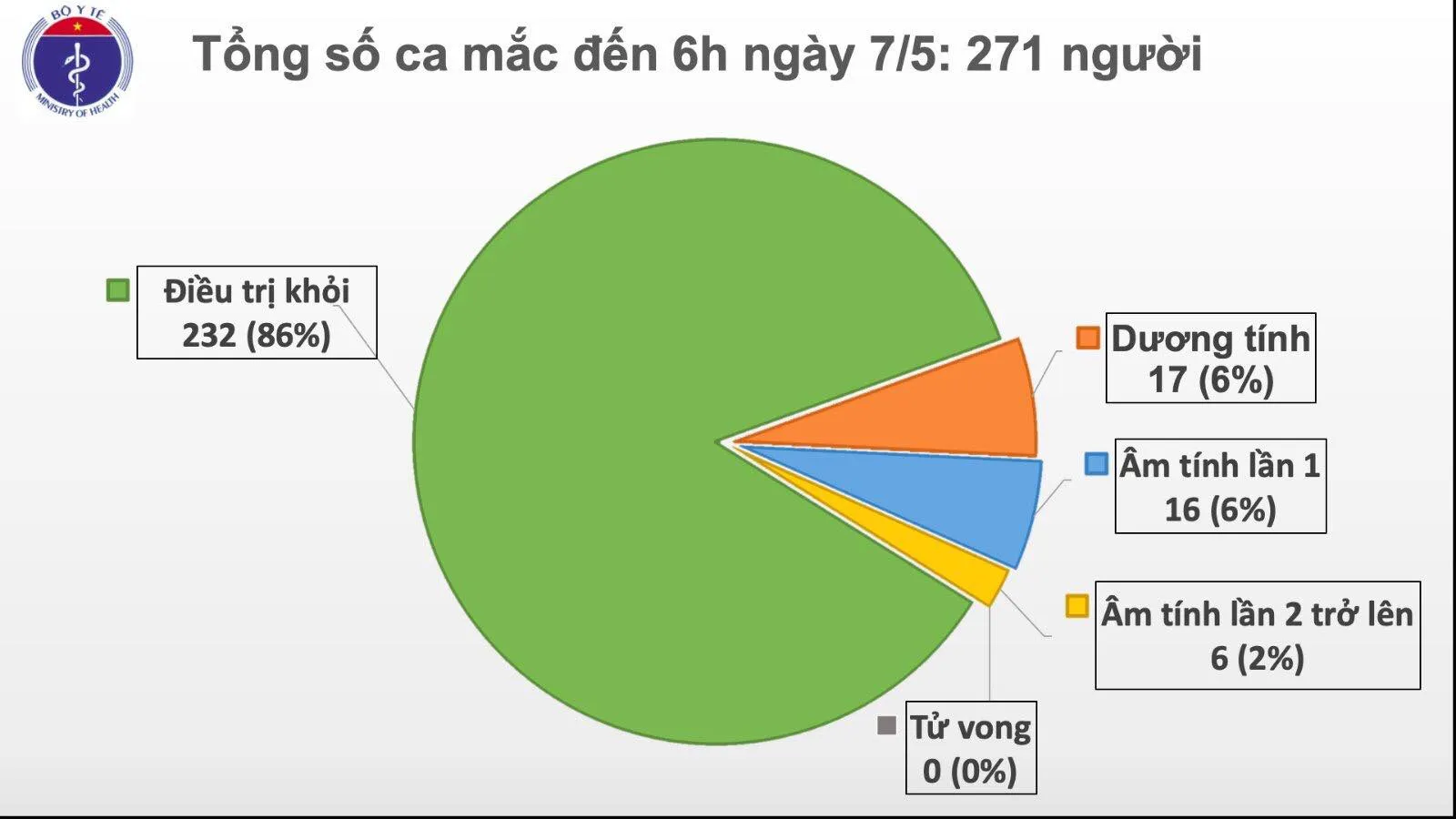 Cập nhật dịch COVID-19 Việt Nam ngày 7/5: 21 ngày Việt Nam không có ca lây nhiễm trong cộng đồng