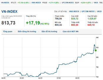 Thị trường chứng khoán 8/5/2020: Bùng nổ theo đà, VN-Index vượt xa mốc tâm lý 800