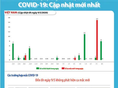 Dịch Covid-19: Thế giới đã có 4 triệu người nhiễm, Việt Nam không có ca nhiễm mới