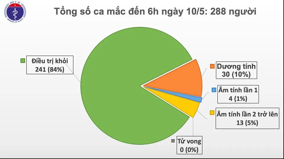 Cập nhật Covid-19 sáng 10/5: 24 ngày không có ca mắc mới ở cộng đồng; Bệnh nhân 91 nguy kịch 