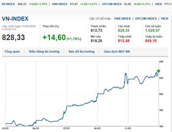 Thị trường chứng khoán 11/5/2020: VN-Index tiếp đà tăng mạnh phiên đầu tuần