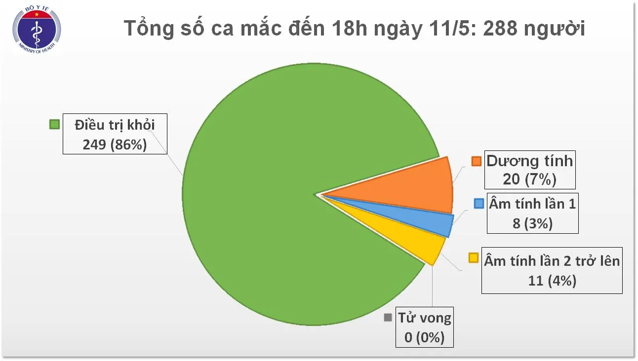 Cập nhật dịch COVID-19 Việt Nam đến tối 11/5: 249 trường hợp đã khỏi bệnh