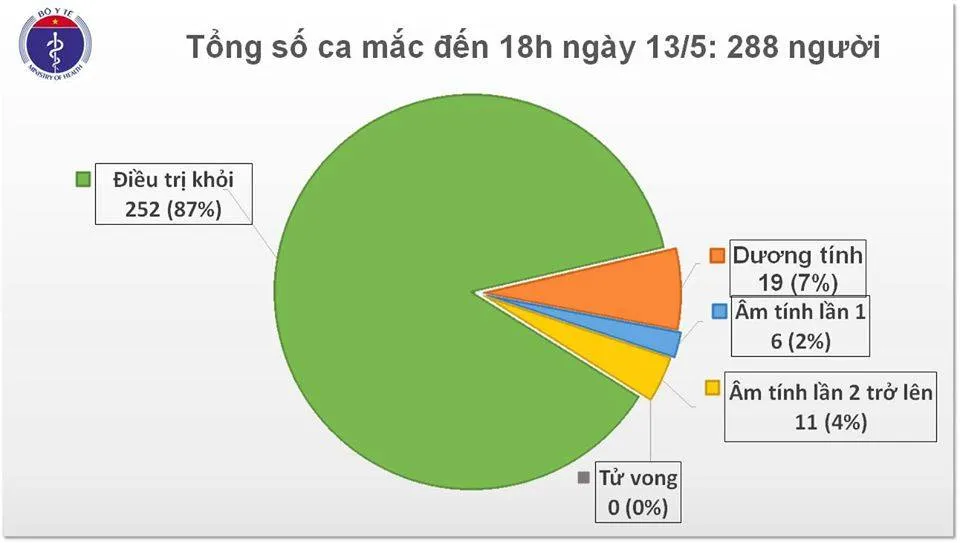 Việt Nam không có ca mắc mới, chỉ còn 19 bệnh nhân dương tính với Covid-19