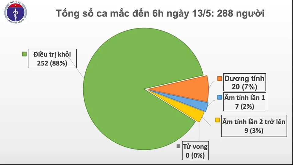 27 ngày Việt Nam không có ca lây nhiễm Covid-19 trong cộng đồng, 87% bệnh nhân đã khỏi bệnh