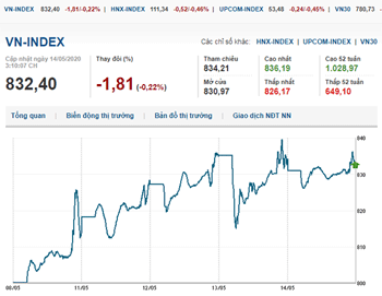 Thị trường chứng khoán 14/5/2020: Áp lực điều chỉnh, VN-Index giảm về gần mốc 830 điểm