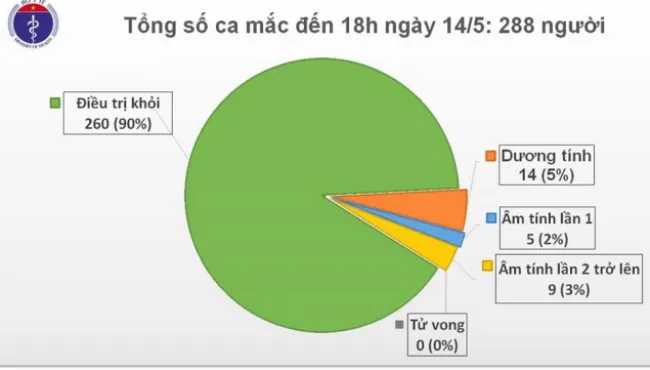 Cập nhật Covid-19 chiều 14/5: Không có ca mắc mới, chỉ còn 28 bệnh nhân đang điều trị