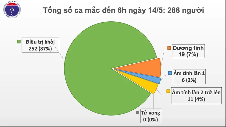 Cập nhật Covid-19 sáng 14/5: Việt Nam không có ca nhiễm mới, 17 ca âm tính từ 1 lần trở lên