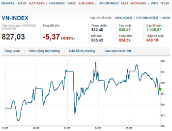 Thị trường chứng khoán 15/5/2020: Diễn biến cân bằng