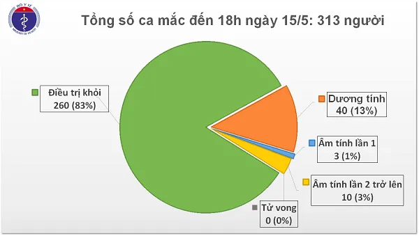 Cập nhật tình hình dịch COVID-19 ngày 15/5: Thêm 1 người mắc COVID-19, đã cách ly khi nhập cảnh