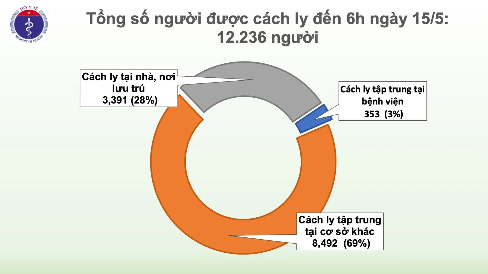 Cập nhật COVID-19:  Việt Nam ghi nhận 24 ca mắc mới đều từ Nga trở về, cách ly ngay sau nhập cảnh