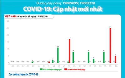 Sáng 17/5, Việt Nam không có ca nhiễm COVID-19 trong cộng đồng, 12 ca âm tính 2 lần trở lên