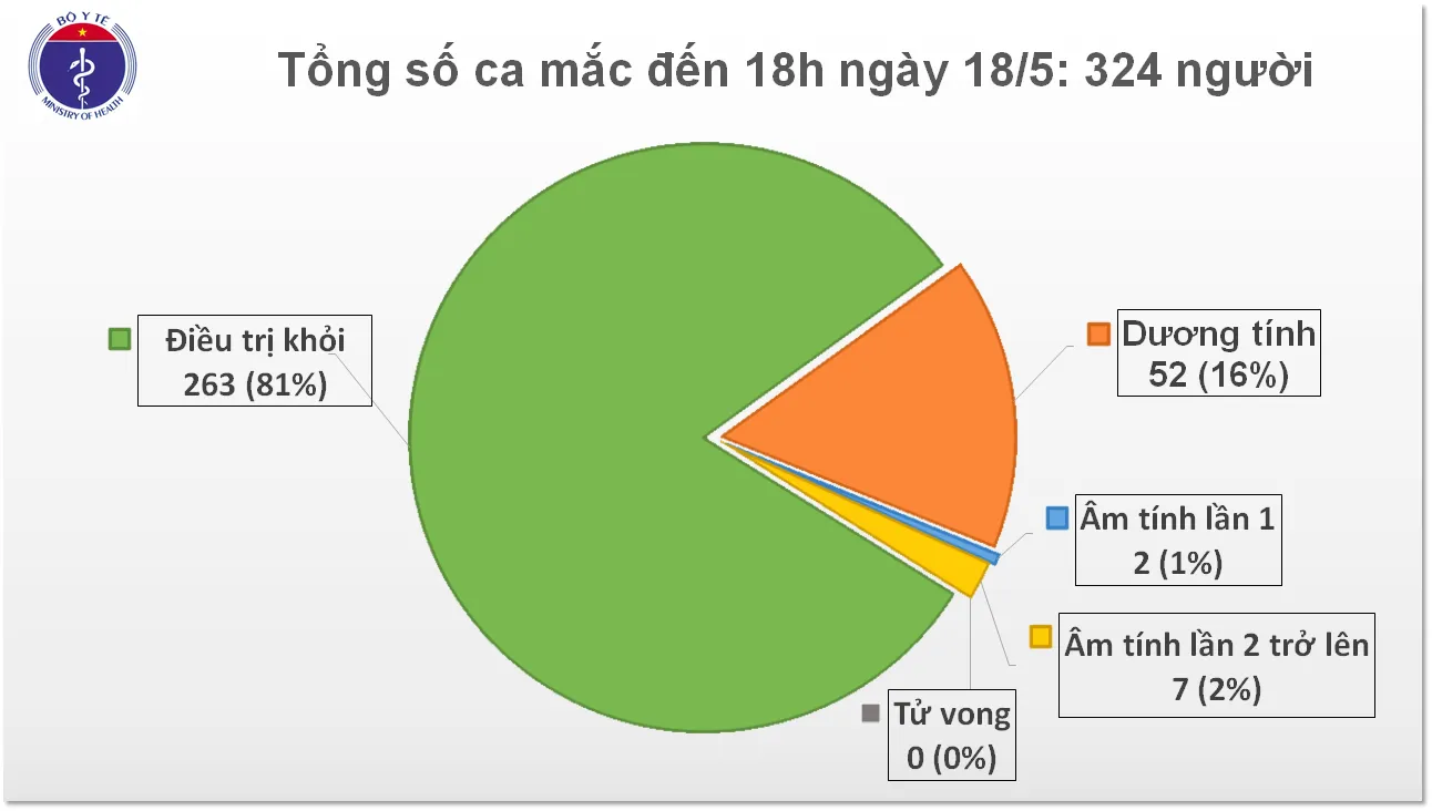 Cập nhật dịch COVID-19: Chiều 18/5,  4 ca mắc mới - 2 tiếp viên hàng không, 2 hành khách 