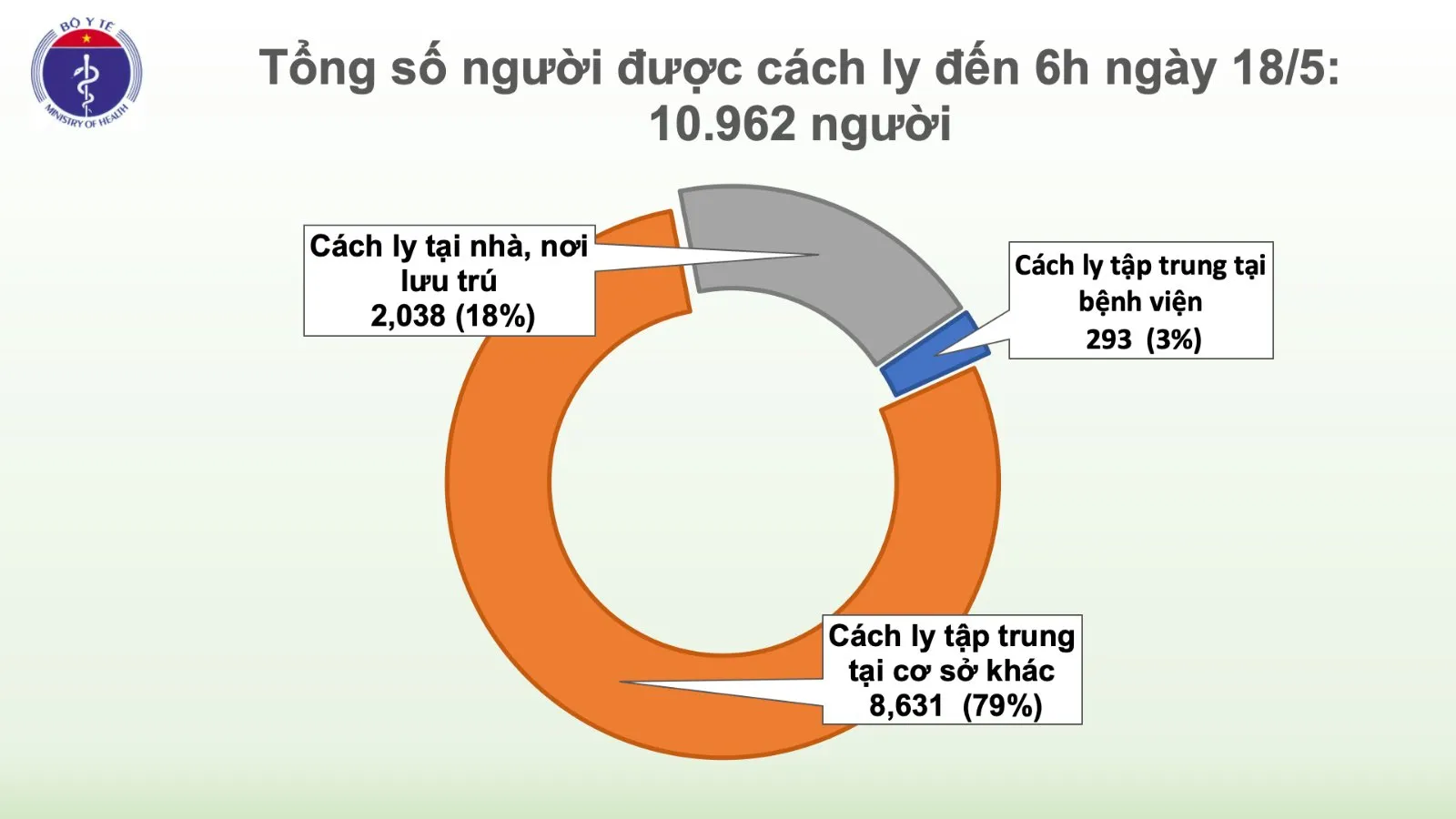 Dịch COVID-19: Sáng 18/5, không có ca mắc mới, còn cách ly tập trung tại cơ sở y tế hơn 8900 người