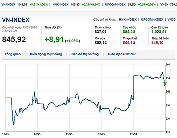 Thị trường chứng khoán 19/5/2020: Thị trường bùng nổ, VN-Index tăng gần 9 điểm