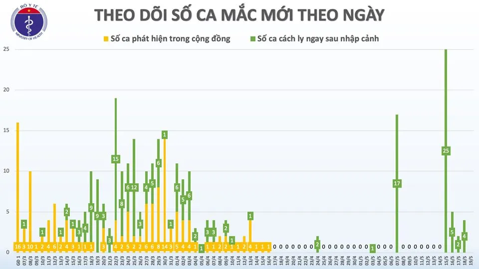 Cập nhật Covid-19 sáng 19/5: 33 ngày Việt Nam không có ca mắc mới trong cộng đồng