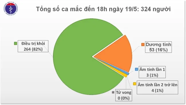 Cập nhật Covid-19 chiều 19/5: Hơn 11.000 người đang cách ly chống dịch