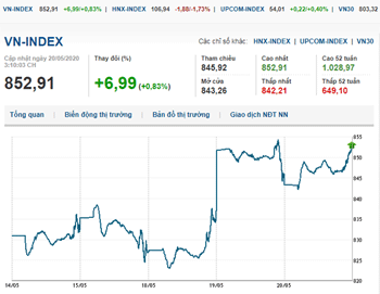 Thị trường chứng khoán 20/5/2020: VN-Index tiếp đà tăng nhẹ với thanh khoản thấp