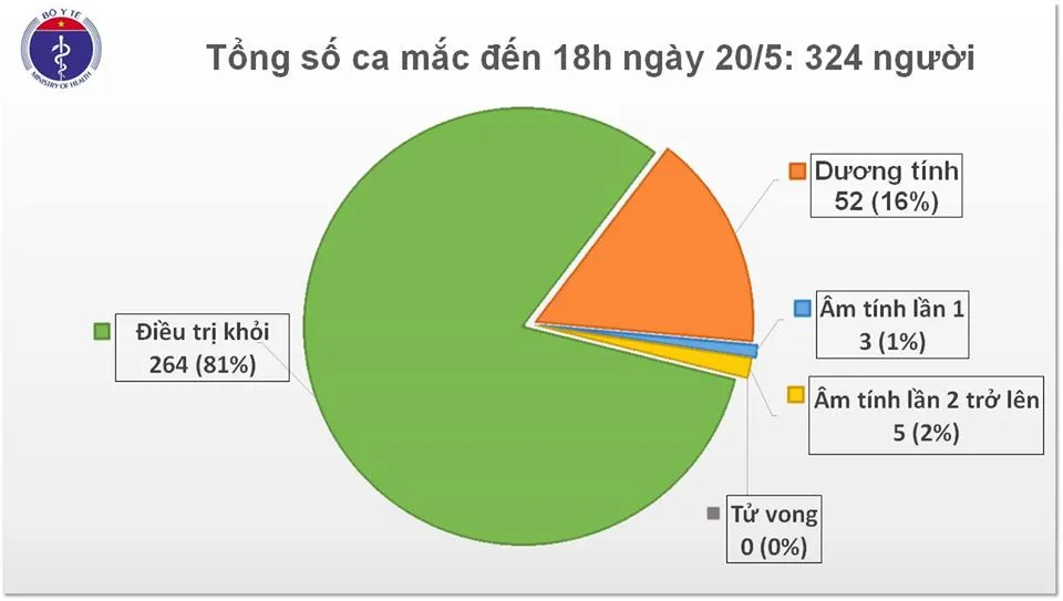 Tính đến chiều 20/5, Việt Nam không có ca mắc mới COVID-19, gần 8.000 người cách ly chống dịch