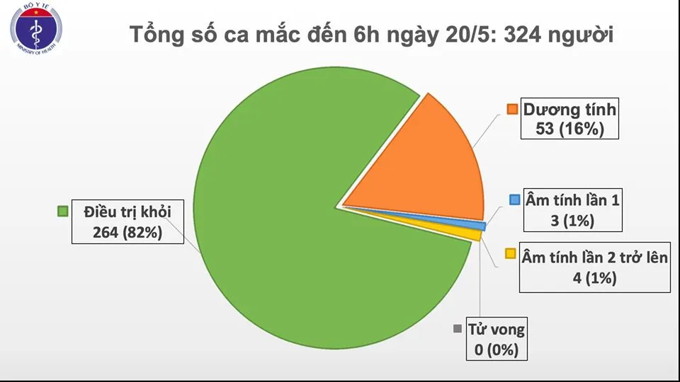 Tính đến sáng 20/5, Việt Nam đã có 34 ngày không có ca mắc COVID-19 ở cộng đồng