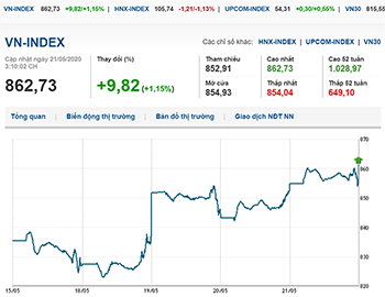 Thị trường chứng khoán 21/5/2020: Họ Vingroup khởi sắc, sắc xanh chiếm ưu thế