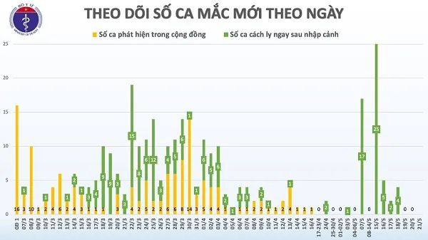 Cập nhật dịch COVID-19 ngày 21/5/2020: 35 ngày Việt Nam không có ca lây nhiễm trong cộng đồng