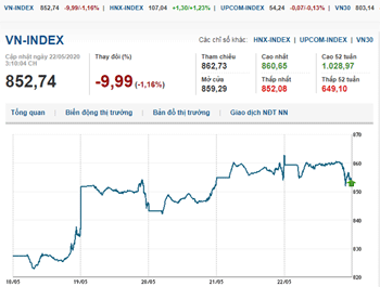 Thị trường chứng khoán 22/5/2020: VN-Index giảm xuống dưới 860 điểm