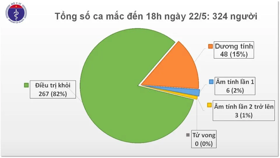 Cập nhật COVID-19 tối 22/5: 12 giờ qua, Việt Nam không có ca mắc mới