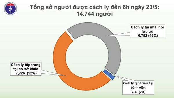 Cập nhật Covid-19: Việt Nam 37 ngày không có ca nhiễm mới - Nam Mỹ là tâm dịch mới