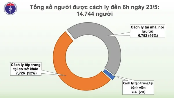 Cập nhật Covid-19: Việt Nam 37 ngày không có ca nhiễm mới - Nam Mỹ là tâm dịch mới