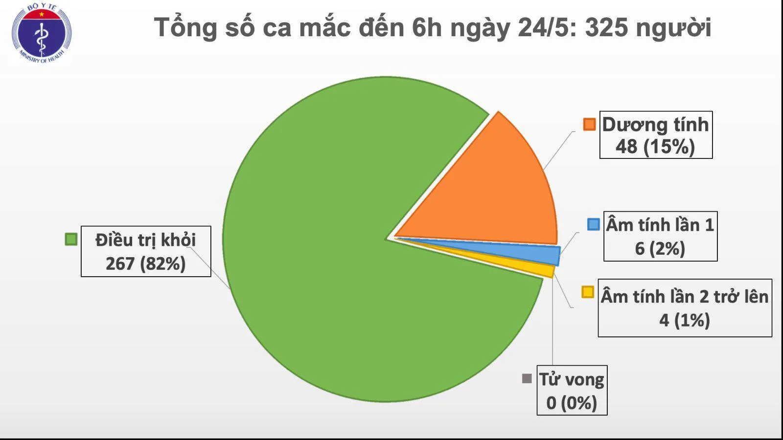 Cập nhật dịch COVID-19 Việt Nam ngày 24/5: Ghi nhận thêm 1 ca mắc COVID-19 trở về từ Nga