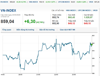 Thị trường chứng khoán 25/5/2020: VN-Index khởi sắc tiến về mốc 860 điểm