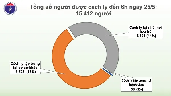 Cập nhật tình hình dịch COVID-19 sáng 25/5: 11 ca đang điều trị xét nghiệm âm tính SARS-CoV-2