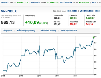 Thị trường chứng khoán 26/5/2020: Tiếp đà tăng, VN-Index ngấp nghé ngưỡng 870 điểm